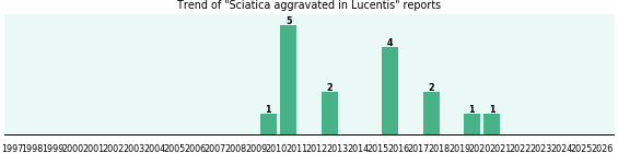 Could Lucentis cause Sciatica aggravated?
